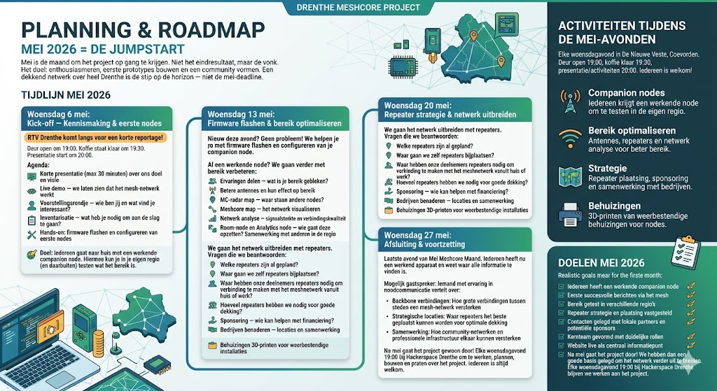 Planning en roadmap Meshcore Drenthe